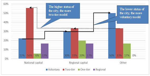The distribution of the metropolitan governance models according to the administrative status of the central city. Source: Authors.